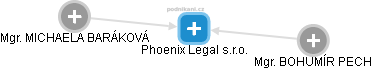 Phoenix Legal s.r.o. - náhled vizuálního zobrazení vztahů obchodního rejstříku