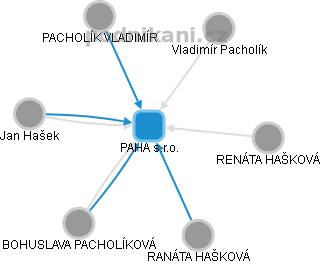 PAHA s.r.o. - náhled vizuálního zobrazení vztahů obchodního rejstříku