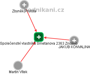 Společenství vlastníků Smetanova 2363 Znojmo - náhled vizuálního zobrazení vztahů obchodního rejstříku