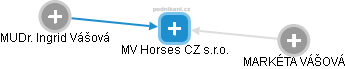 MV Horses CZ s.r.o. - náhled vizuálního zobrazení vztahů obchodního rejstříku
