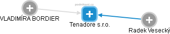 Tenadore s.r.o. - náhled vizuálního zobrazení vztahů obchodního rejstříku