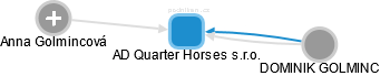 AD Quarter Horses s.r.o. - náhled vizuálního zobrazení vztahů obchodního rejstříku