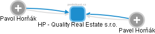 HP - Quality Real Estate s.r.o. - náhled vizuálního zobrazení vztahů obchodního rejstříku