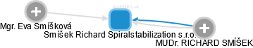 Smíšek Richard Spiralstabilization s.r.o. - náhled vizuálního zobrazení vztahů obchodního rejstříku
