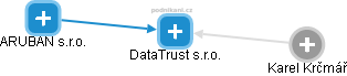 DataTrust s.r.o. - náhled vizuálního zobrazení vztahů obchodního rejstříku