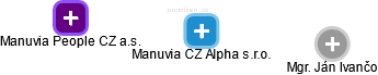Manuvia CZ Alpha s.r.o. - náhled vizuálního zobrazení vztahů obchodního rejstříku