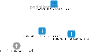 HANZALIUS HOLDING s.r.o. - náhled vizuálního zobrazení vztahů obchodního rejstříku