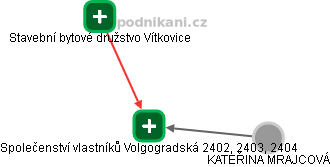Společenství vlastníků Volgogradská 2402, 2403, 2404 - náhled vizuálního zobrazení vztahů obchodního rejstříku
