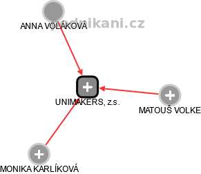 UNIMAKERS, z.s. - náhled vizuálního zobrazení vztahů obchodního rejstříku