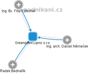 Greenpoint Lipno s.r.o. - náhled vizuálního zobrazení vztahů obchodního rejstříku