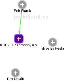 MOOVEEZ company a.s. - náhled vizuálního zobrazení vztahů obchodního rejstříku