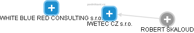 IWETEC CZ s.r.o. - náhled vizuálního zobrazení vztahů obchodního rejstříku