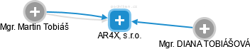 AR4X, s.r.o. - náhled vizuálního zobrazení vztahů obchodního rejstříku