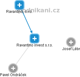Ravantino invest s.r.o. - náhled vizuálního zobrazení vztahů obchodního rejstříku