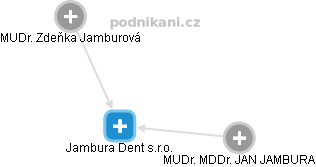 Jambura Dent s.r.o. - náhled vizuálního zobrazení vztahů obchodního rejstříku