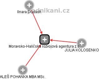 Moravsko-Haličská rozvojová agentura z.s. - náhled vizuálního zobrazení vztahů obchodního rejstříku