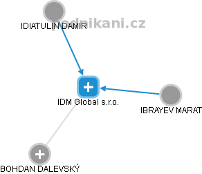 IDM Global s.r.o. - náhled vizuálního zobrazení vztahů obchodního rejstříku