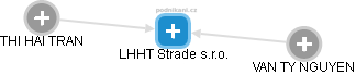 LHHT Strade s.r.o. - náhled vizuálního zobrazení vztahů obchodního rejstříku