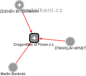Dragonflies of Pilsen z.s. - náhled vizuálního zobrazení vztahů obchodního rejstříku