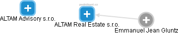 ALTAM Real Estate s.r.o. - náhled vizuálního zobrazení vztahů obchodního rejstříku