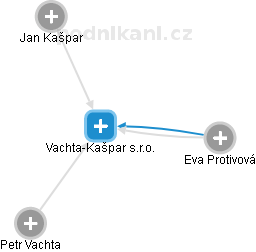 Vachta-Kašpar s.r.o. - náhled vizuálního zobrazení vztahů obchodního rejstříku