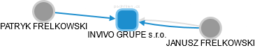 INVIVO GRUPE s.r.o. - náhled vizuálního zobrazení vztahů obchodního rejstříku