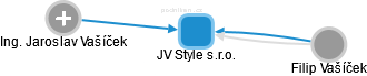 JV Style s.r.o. - náhled vizuálního zobrazení vztahů obchodního rejstříku