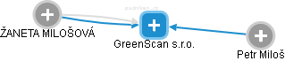 GreenScan s.r.o. - náhled vizuálního zobrazení vztahů obchodního rejstříku