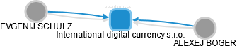 International digital currency s.r.o. - náhled vizuálního zobrazení vztahů obchodního rejstříku