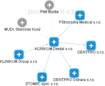 KLINIKUM Dental s.r.o. - náhled vizuálního zobrazení vztahů obchodního rejstříku