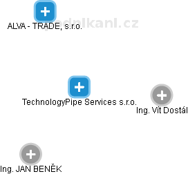 TechnologyPipe Services s.r.o. - náhled vizuálního zobrazení vztahů obchodního rejstříku