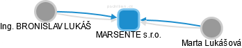 MARSENTE s.r.o. - náhled vizuálního zobrazení vztahů obchodního rejstříku