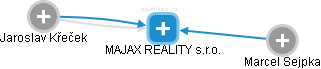 MAJAX REALITY s.r.o. - náhled vizuálního zobrazení vztahů obchodního rejstříku