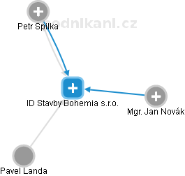 ID Stavby Bohemia s.r.o. - náhled vizuálního zobrazení vztahů obchodního rejstříku