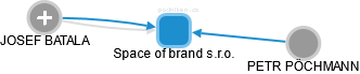Space of brand s.r.o. - náhled vizuálního zobrazení vztahů obchodního rejstříku
