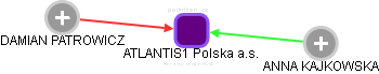 ATLANTIS1 Polska a.s. - náhled vizuálního zobrazení vztahů obchodního rejstříku