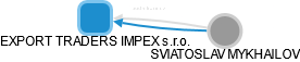 EXPORT TRADERS IMPEX s.r.o. - náhled vizuálního zobrazení vztahů obchodního rejstříku