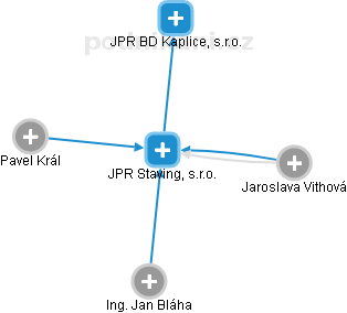 JPR Staving, s.r.o. - náhled vizuálního zobrazení vztahů obchodního rejstříku