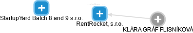RentRocket, s.r.o. - náhled vizuálního zobrazení vztahů obchodního rejstříku