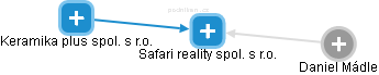 Safari reality spol. s r.o. - náhled vizuálního zobrazení vztahů obchodního rejstříku