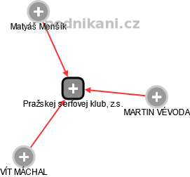 Pražskej serfovej klub, z.s. - náhled vizuálního zobrazení vztahů obchodního rejstříku