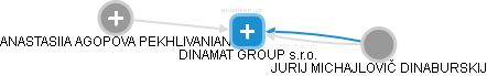 DINAMAT GROUP s.r.o. - náhled vizuálního zobrazení vztahů obchodního rejstříku