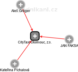 CityTaxi Olomouc, z.s. - náhled vizuálního zobrazení vztahů obchodního rejstříku