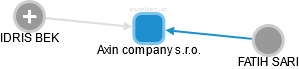 Axin company s.r.o. - náhled vizuálního zobrazení vztahů obchodního rejstříku