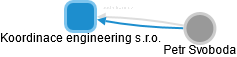 Koordinace engineering s.r.o. - náhled vizuálního zobrazení vztahů obchodního rejstříku