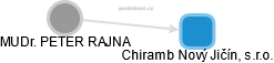 Chiramb Nový Jičín, s.r.o. - náhled vizuálního zobrazení vztahů obchodního rejstříku