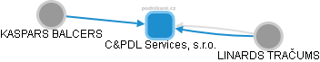 C&PDL Services, s.r.o. - náhled vizuálního zobrazení vztahů obchodního rejstříku
