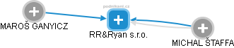 RR&Ryan s.r.o. - náhled vizuálního zobrazení vztahů obchodního rejstříku