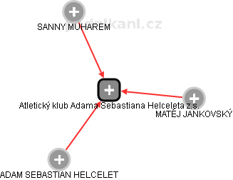 Atletický klub Adama Sebastiana Helceleta z.s. - náhled vizuálního zobrazení vztahů obchodního rejstříku