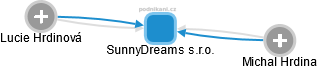 SunnyDreams s.r.o. - náhled vizuálního zobrazení vztahů obchodního rejstříku